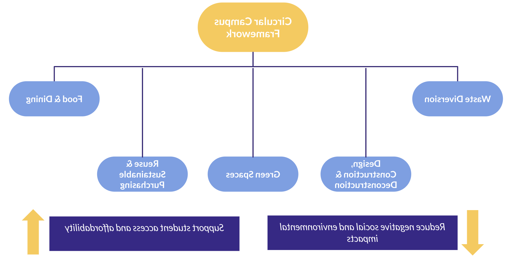 圆形的校园 Framework